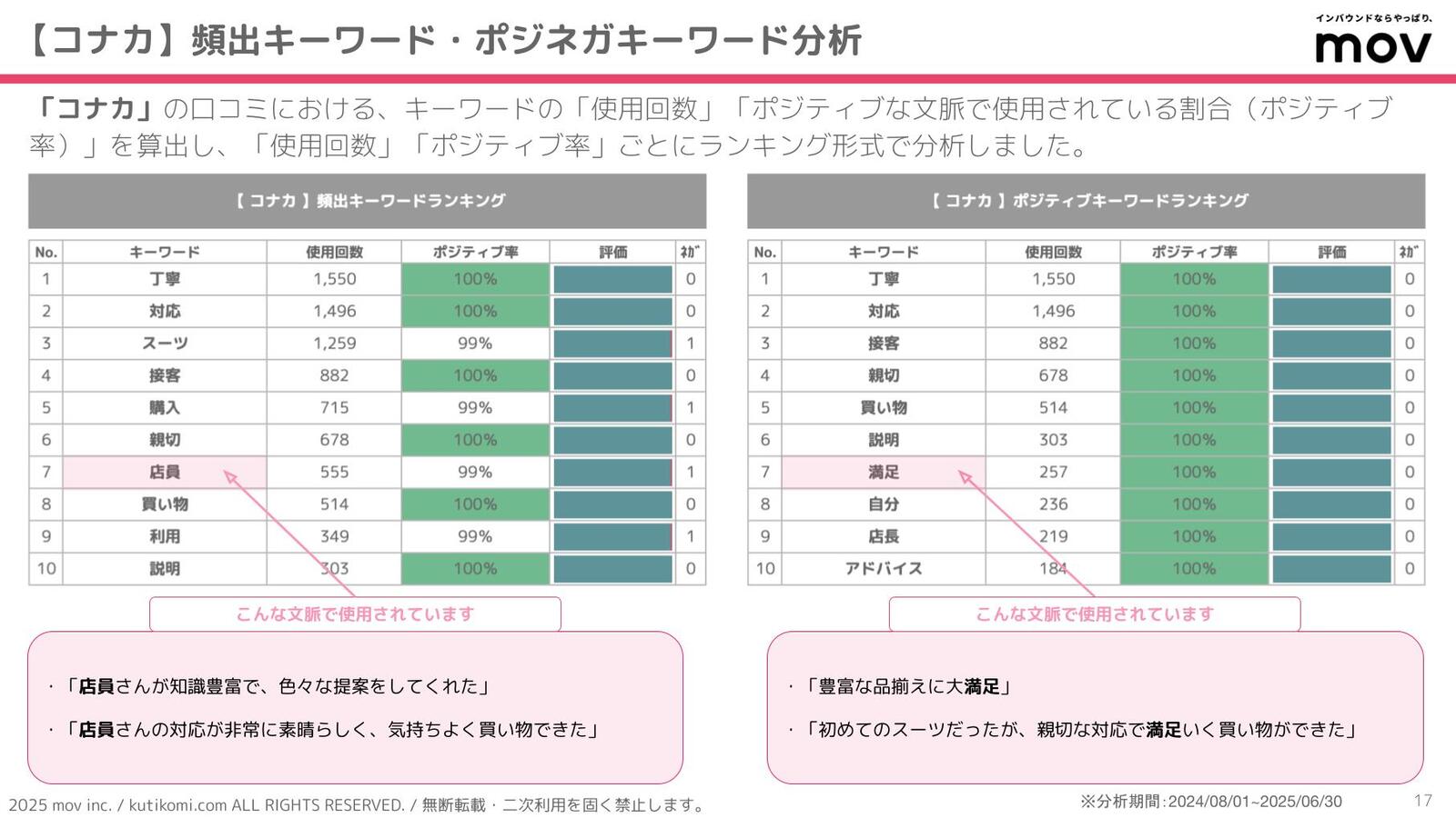 ▲「コナカ」の口コミに多く寄せられたキーワードでランキングを作成 「コナカ」の口コミに多く寄せられたキーワードでランキングを作成