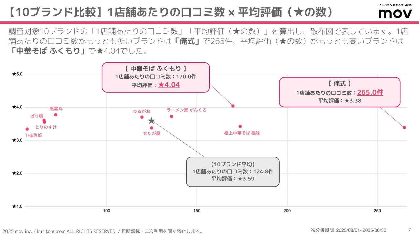 ▲1店舗あたりの口コミ数と平均評価 1店舗あたりの口コミ数と平均評価