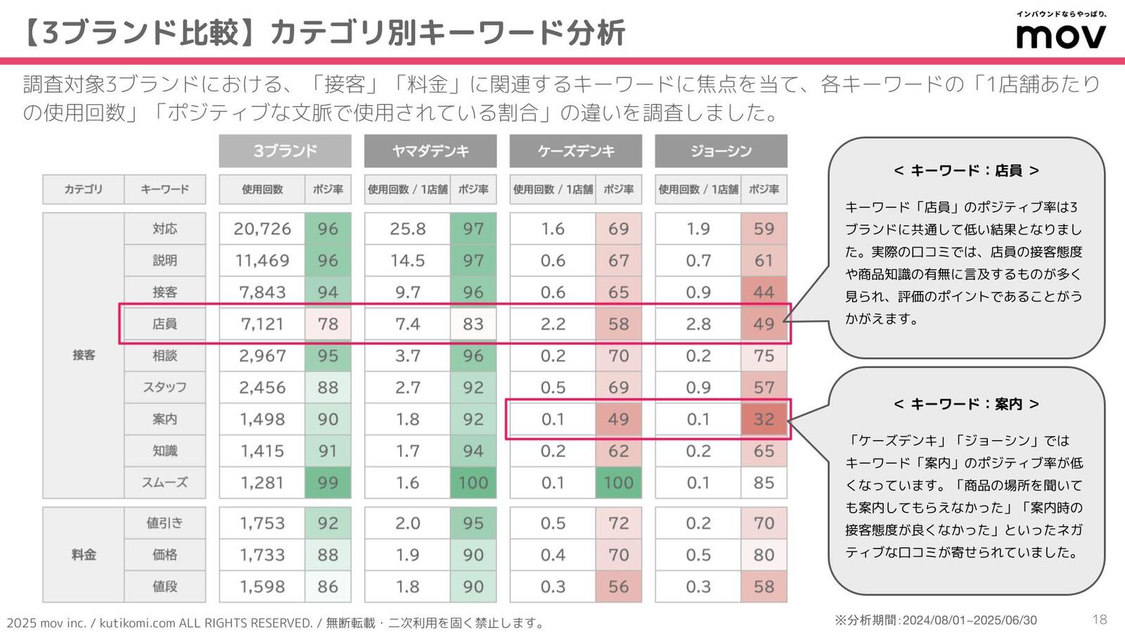 ▲特定のキーワードに焦点をあてて分析 特定のキーワードに焦点をあてて分析