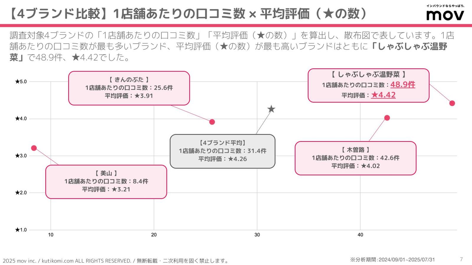 ▲1店舗あたりの口コミ数と平均評価 1店舗あたりの口コミ数と平均評価