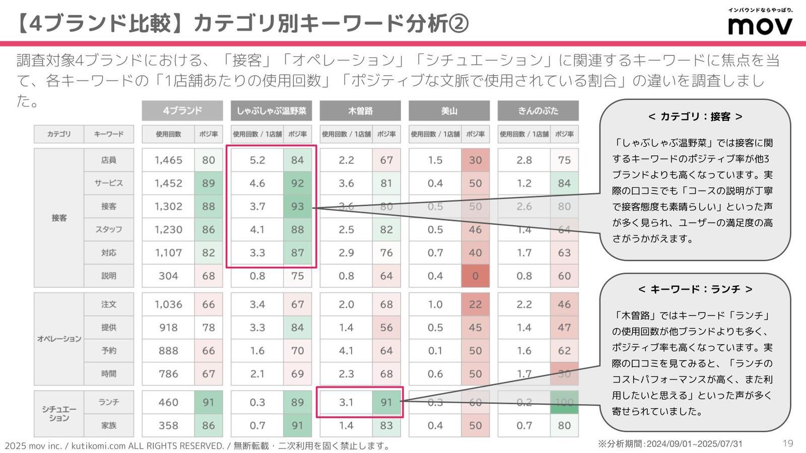 ▲特定のキーワードに焦点を当てて分析 特定のキーワードに焦点を当てて分析