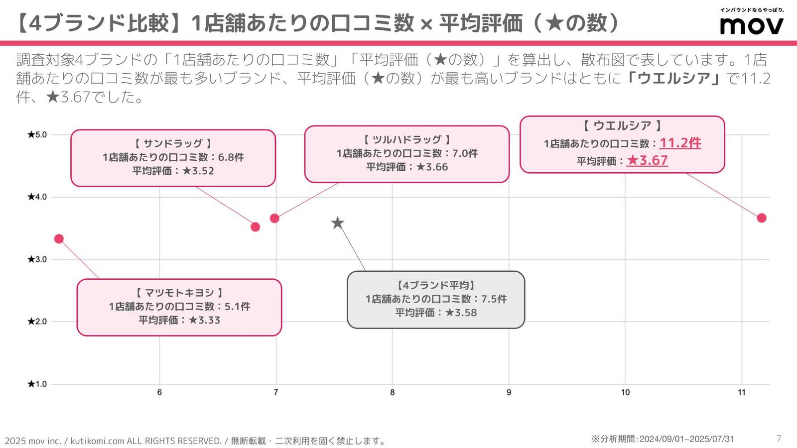 ▲1店舗あたりの口コミ数と平均評価 1店舗あたりの口コミ数と平均評価