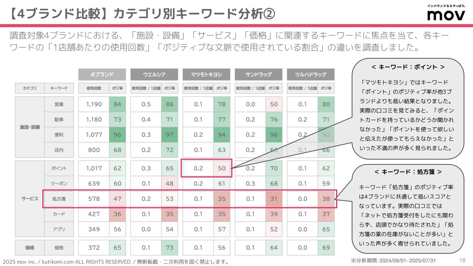 ▲特定のキーワードに焦点を当てて分析 特定のキーワードに焦点を当てて分析