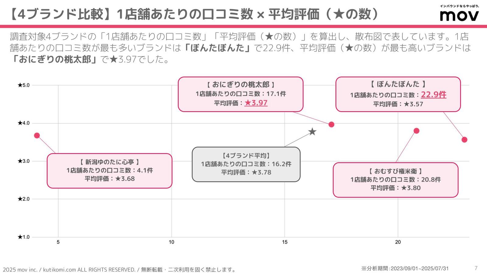 ▲1店舗あたりの口コミ数と平均評価 1店舗あたりの口コミ数と平均評価