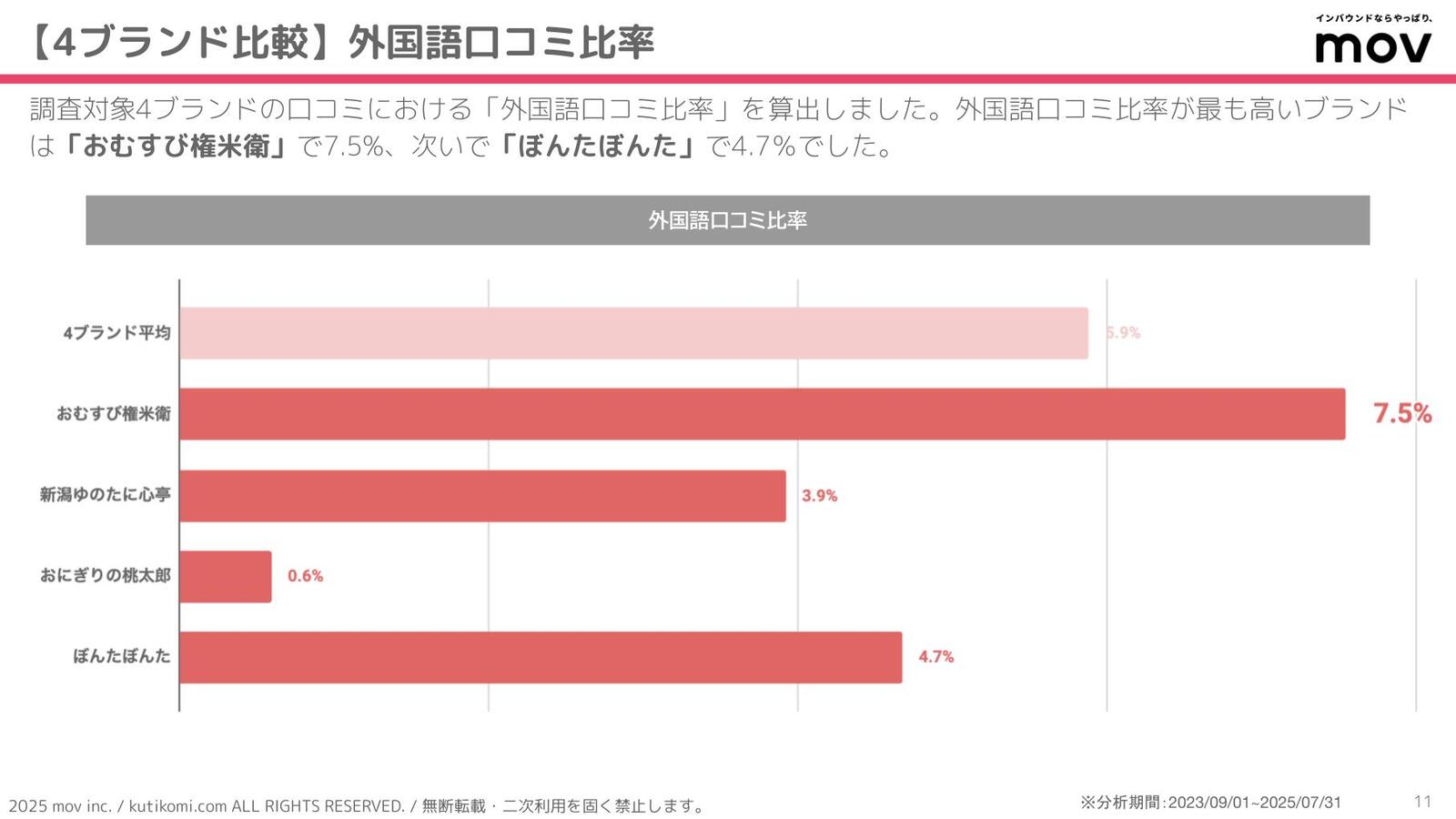 ▲外国語の口コミ比率を算出 外国語の口コミ比率を算出