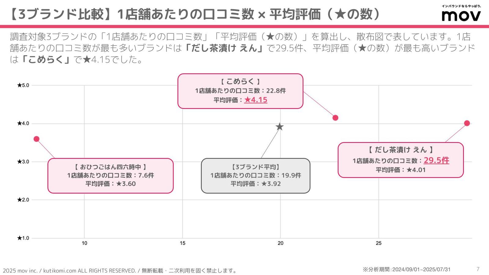 ▲1店舗あたりの口コミ数と平均評価(★の数) 1店舗あたりの口コミ数と平均評価(★の数)