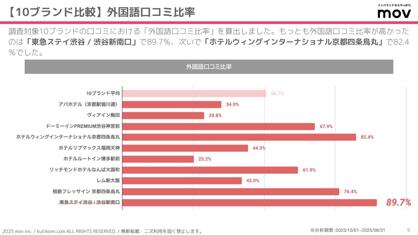 ▲外国語口コミ比率を算出 外国語口コミ比率を算出