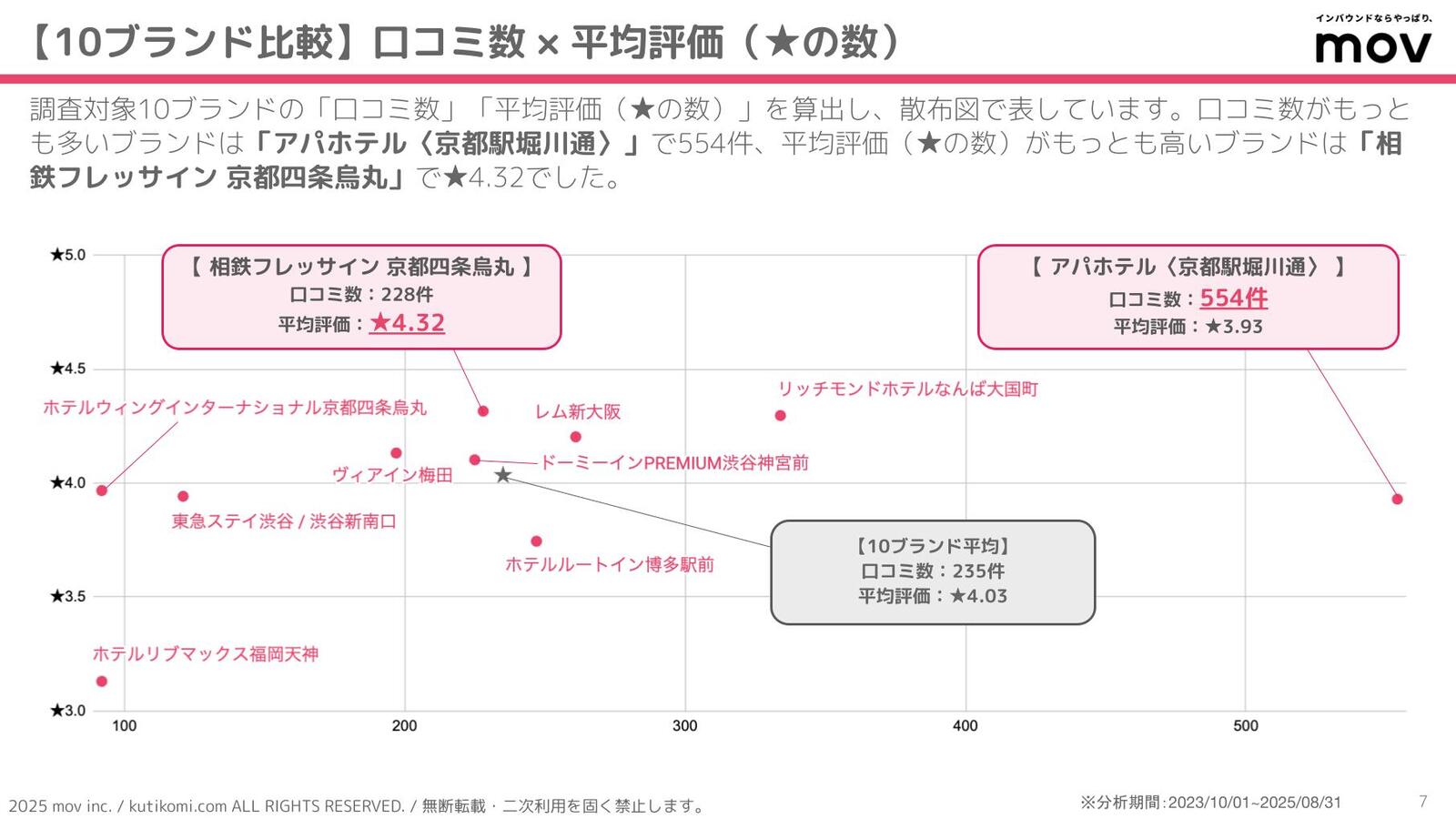 ▲10ホテルの「口コミ数」と「平均評価(★の数)」 10ホテルの「口コミ数」と「平均評価(★の数)」