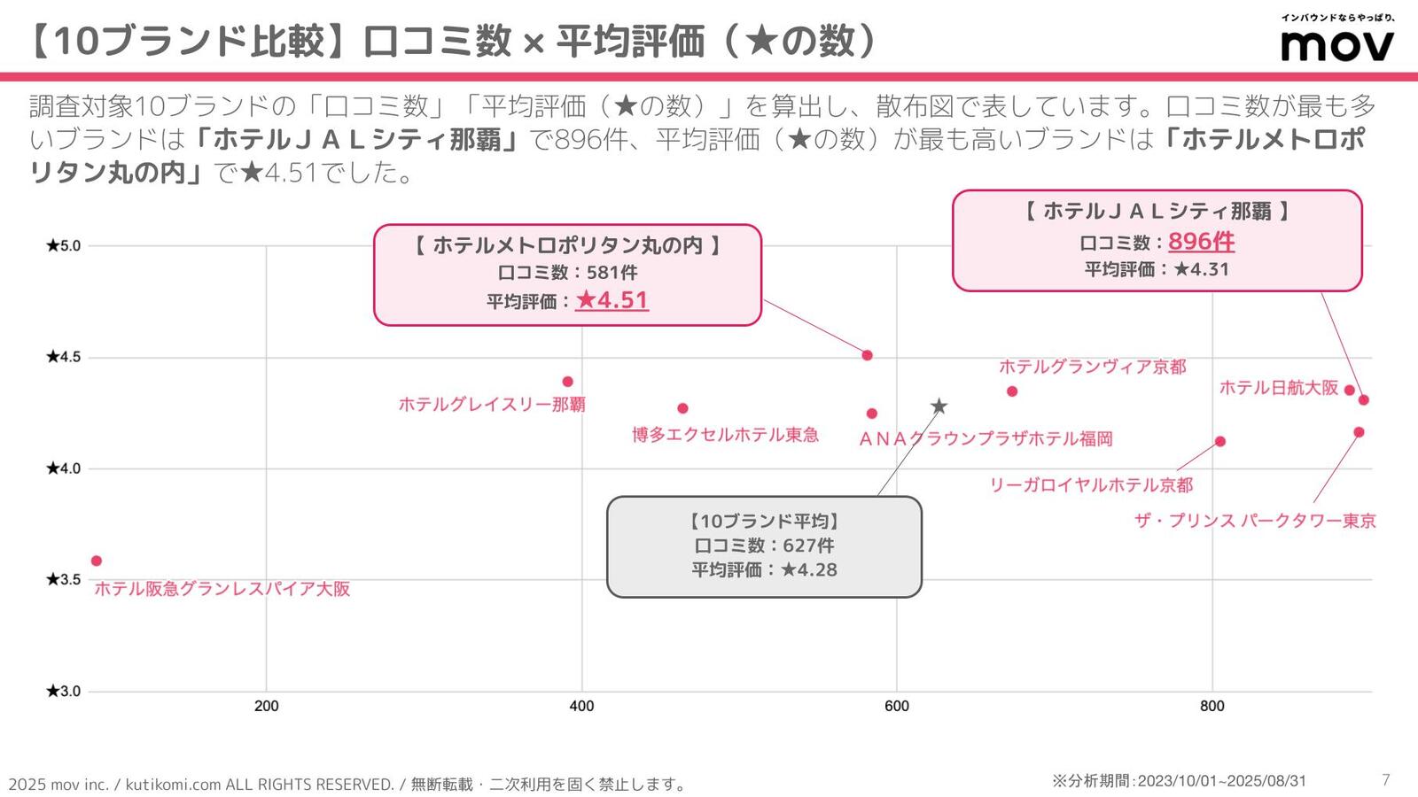 「口コミ数」「平均評価（★の数）」