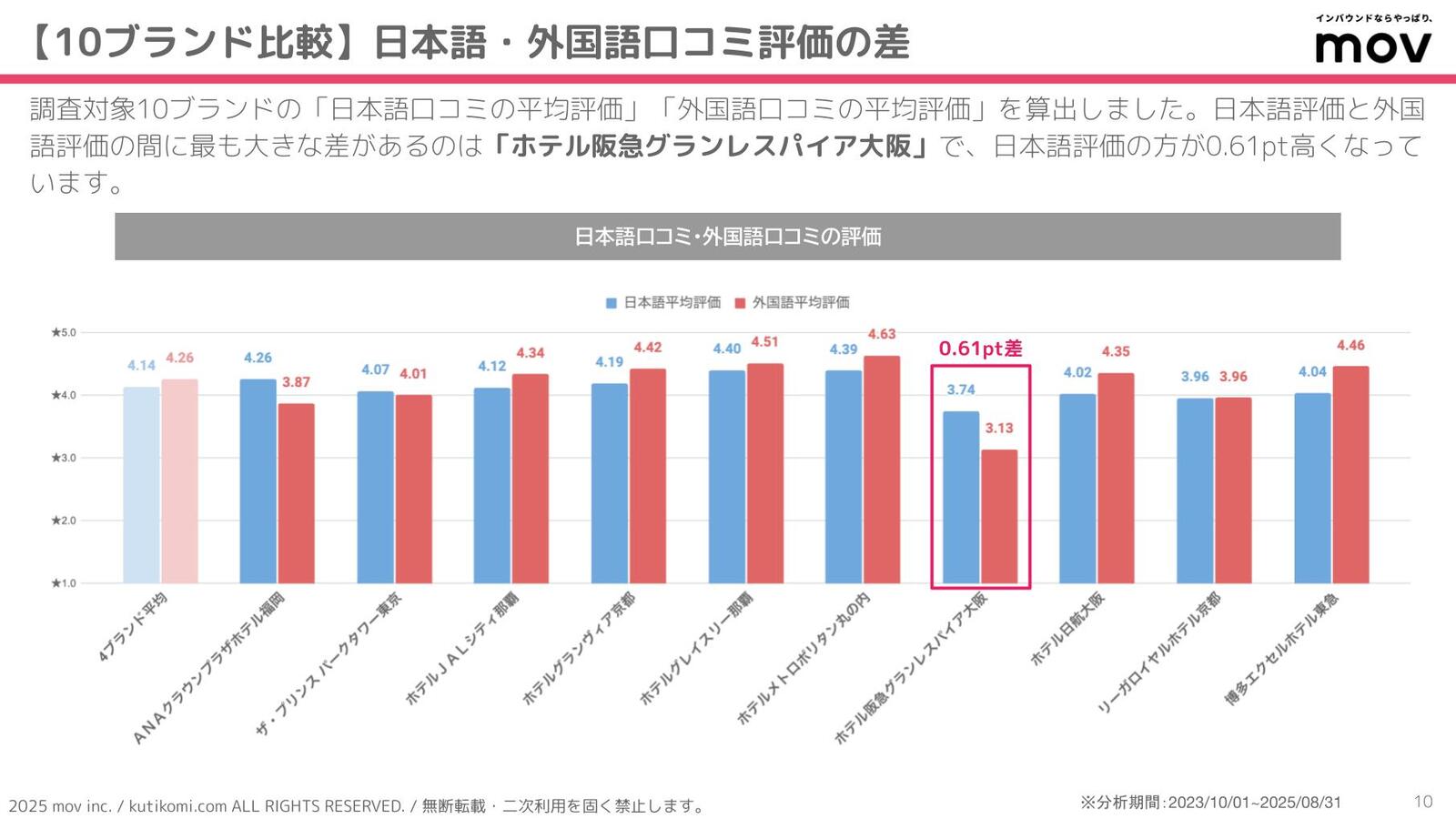 ▲「日本語口コミの平均評価」「外国語口コミの平均評価」を算出 「日本語口コミの平均評価」「外国語口コミの平均評価」を算出