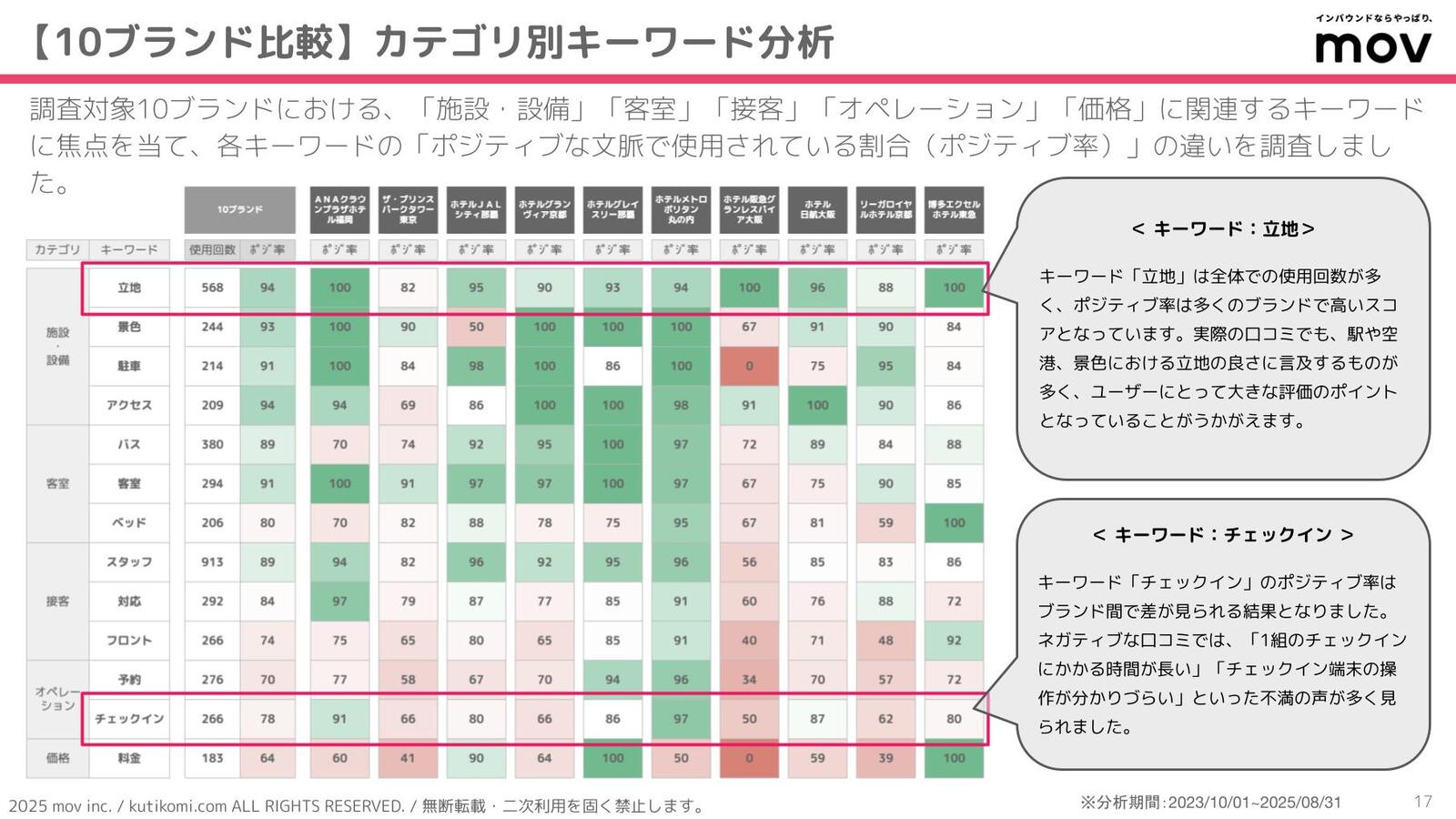 特定のキーワードに焦点を当てて口コミを分析