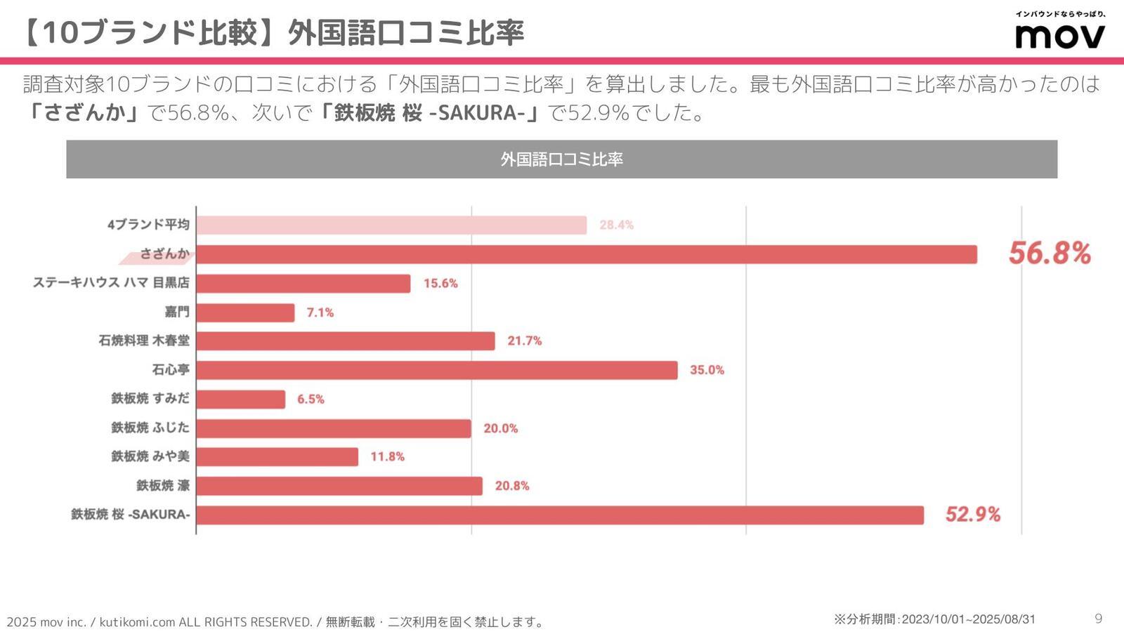 ▲外国語口コミ比率 外国語口コミ比率