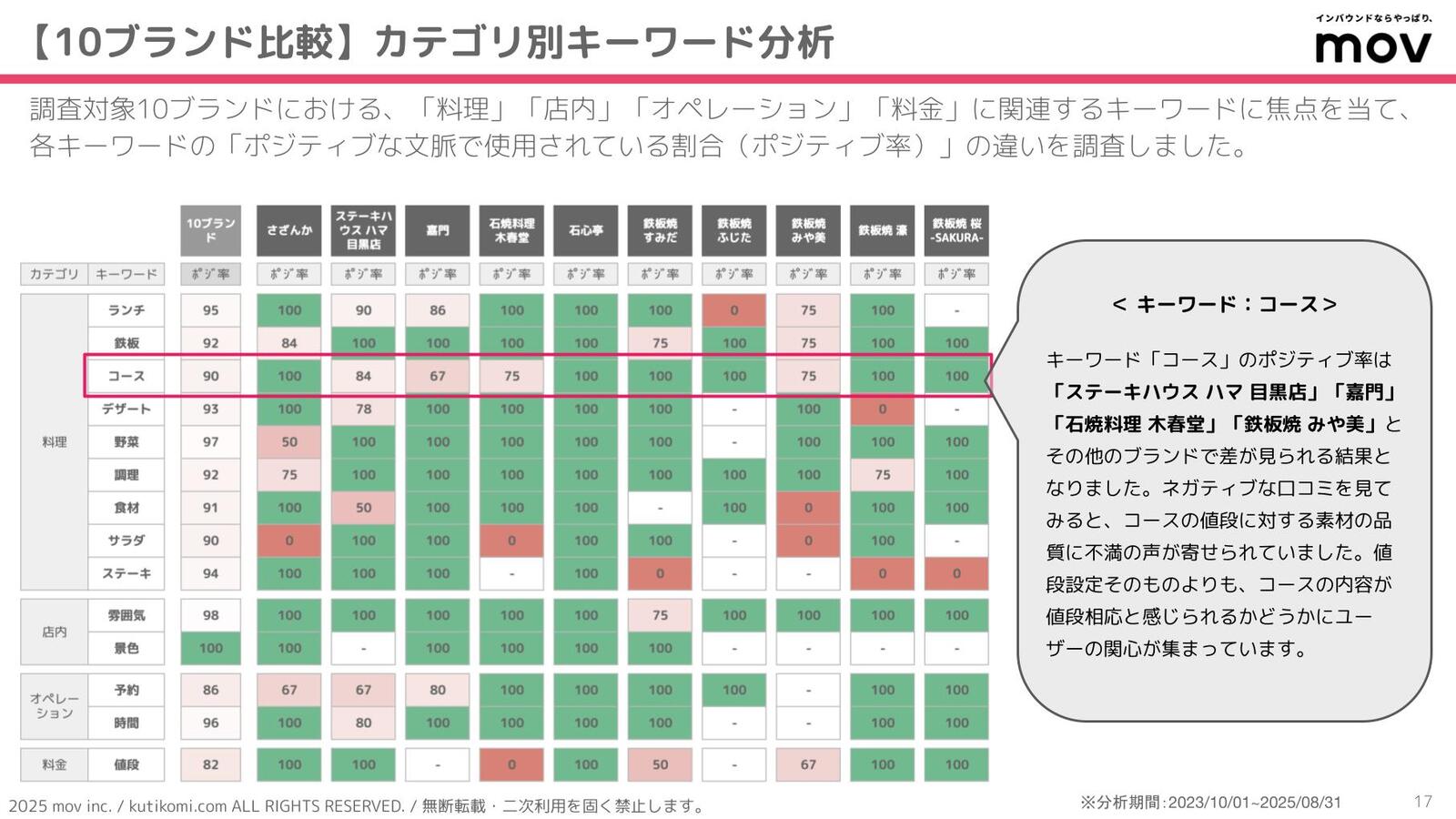 ▲特定のキーワードに焦点を当てて口コミを分析 特定のキーワードに焦点を当てて口コミを分析