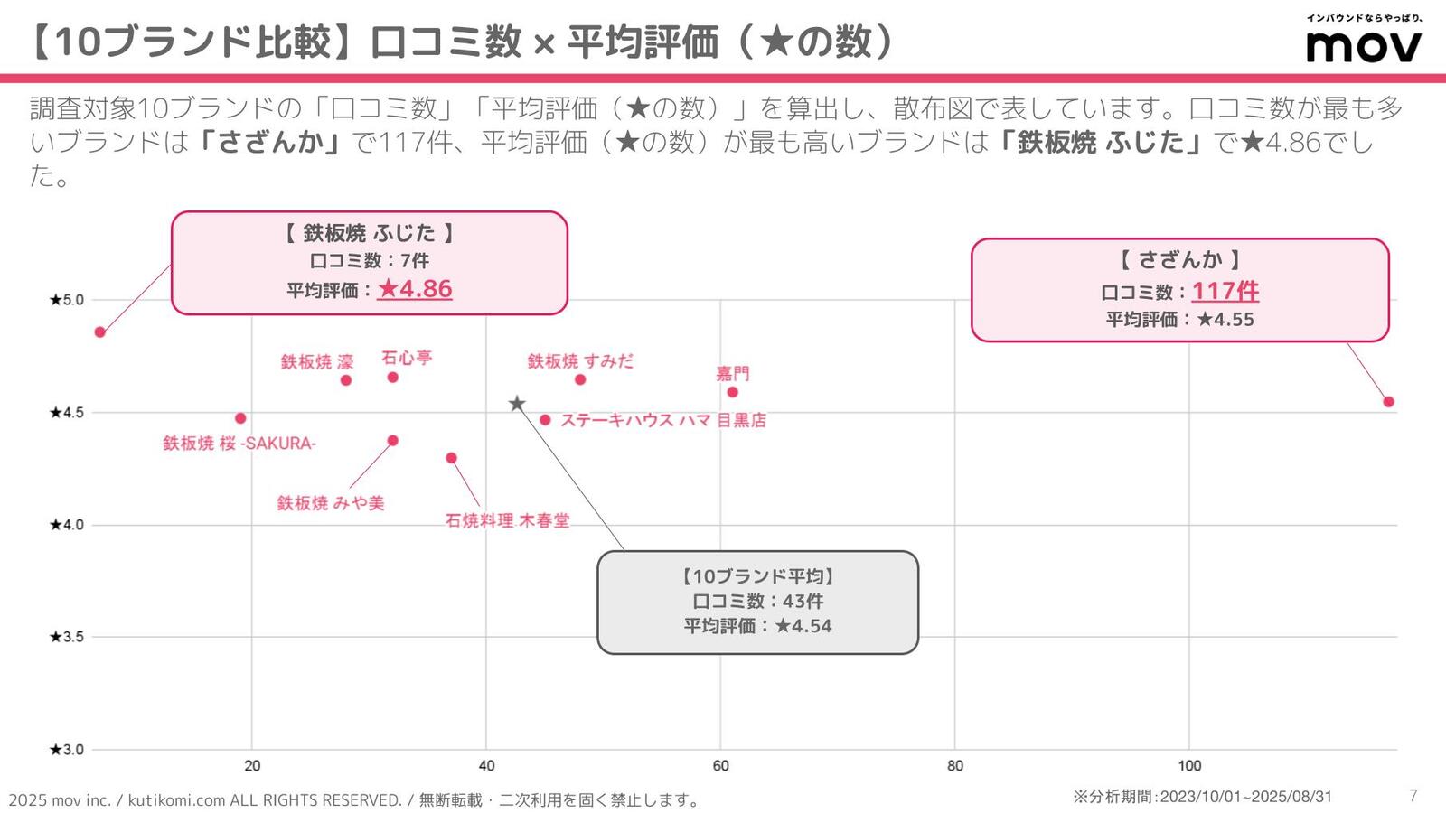 ▲「口コミ数」と「平均評価(★の数)」 「口コミ数」と「平均評価(★の数)」