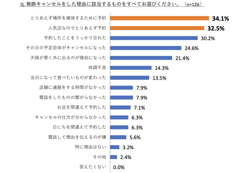 ▲無断キャンセルの理由は「とりあえず予約」が3割超え：テーブルチェック調べ