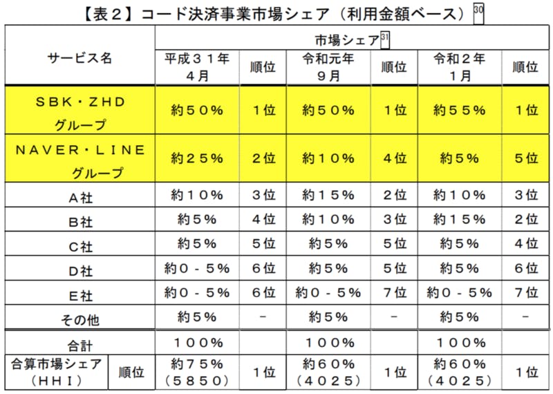 PayPay、シェア率55%で「Pay戦争」一人勝ちに：LINE統合で60%シェアの 