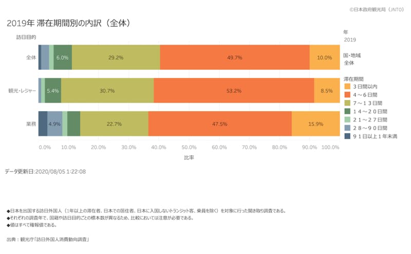 ▲訪日外国人の過半数が4〜6日の滞在：訪日外国人の滞在日数 JNTOより