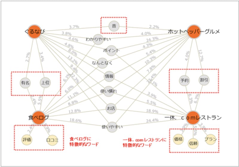 4大グルメサイト 特徴的 ワード