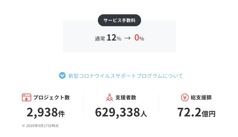 ▲「新型コロナウイルスサポートプログラム」では手数料が12%→0%になる：CAMPFIREよりキャプチャ