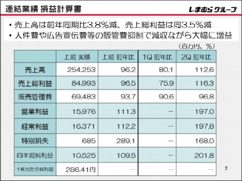 ▲しまむらの2020年上期連結業績損益計算書：しまむら 令和3年2月期 第2四半期決算説明会資料より