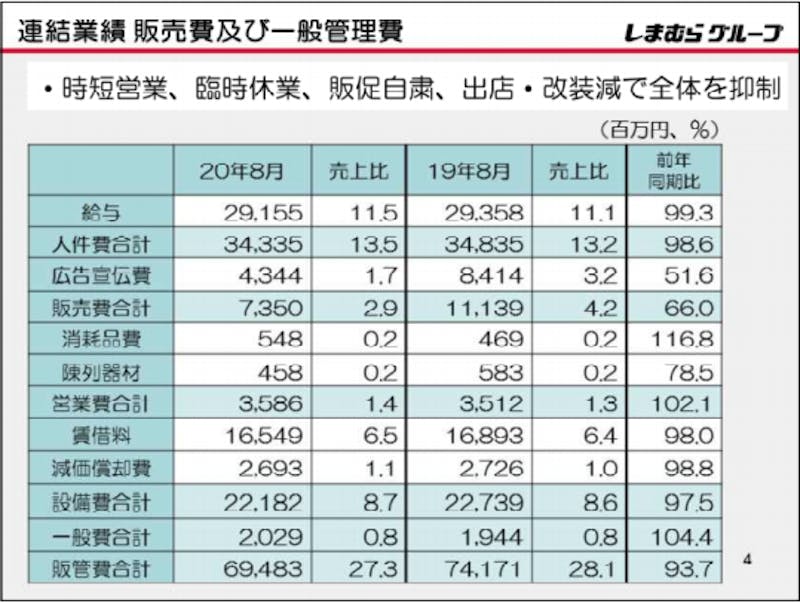 ▲しまむらの2020年上期 連結販売管理費の内訳：しまむら 令和3年2月期 第2四半期決算説明会資料より