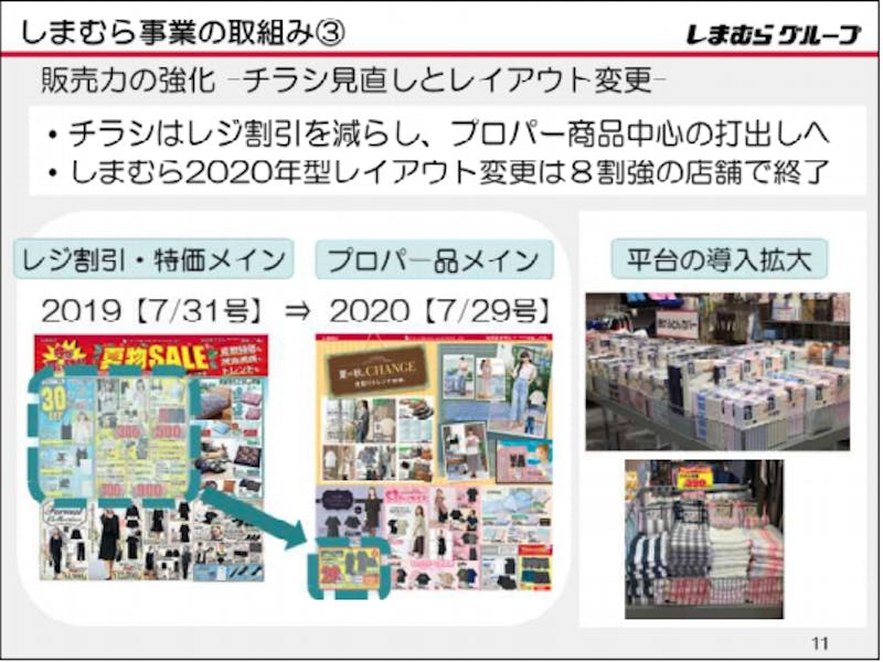 ▲今期は割引頼りにせずプロパー商品を打ち出した：しまむら 令和3年2月期 第2四半期決算説明会資料より