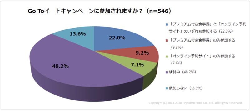 Go Toイートキャンペーンの参加意向調査 株式会社シンクロ・フード