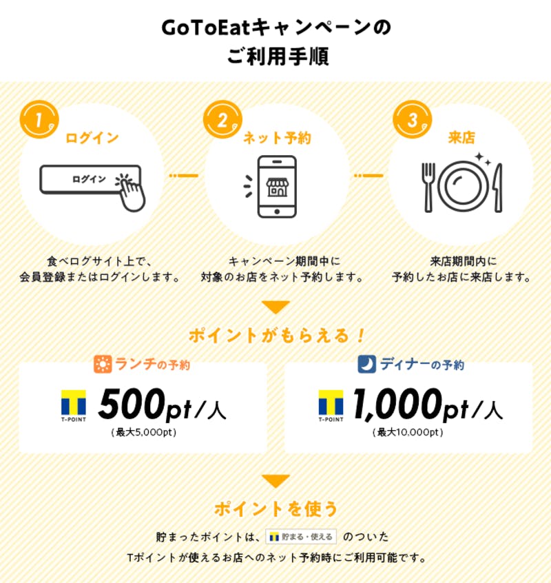 Go To Eatキャンペーン利用手順について 株式会社カカクコムプレスリリース