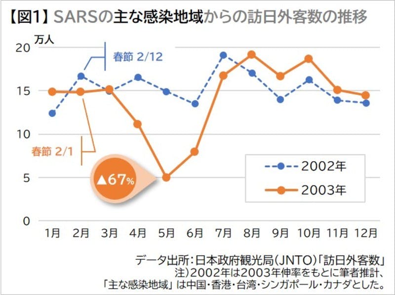 ▲[【図1】SARSの主な感染地域からの訪日外客数の推移]：日本交通公社のプレスリリース