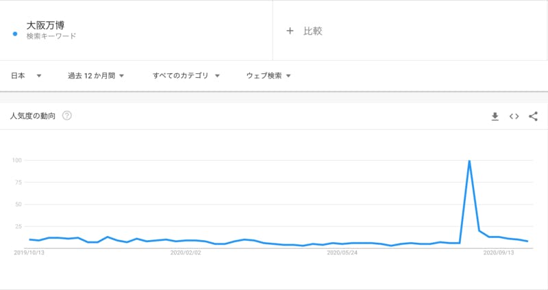 Googleトレンドで調査した大阪万博の検索頻度