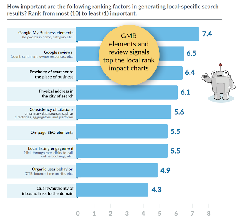 ▲地域を限定した検索結果で、順位に影響する重要な要素：moz ローカルSEO業界の現状報告書2020より