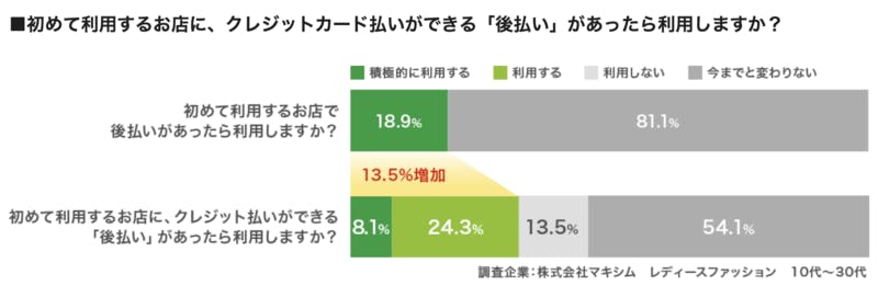 クレジットカードでの後払いに関する調査結果 株式会社キャッチボールプレスリリース