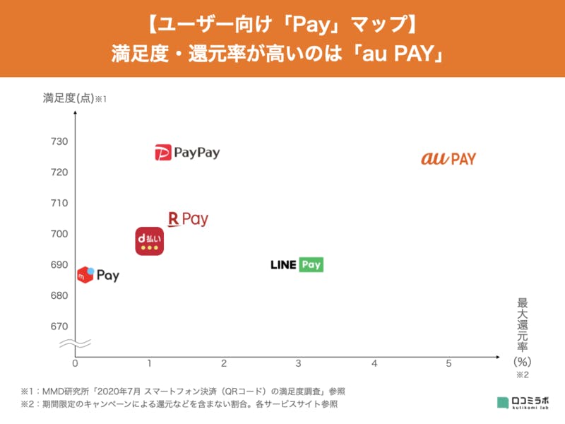 Paypay Line Pay メルペイ Au Pay を比較 4つの コード決済 の還元率や利用場所 チャージ方法などをキャッシュレス決済 初心者にわかりやすく解説 キャッシュレス決済 おすすめ比較 2021年 ザイ オンライン