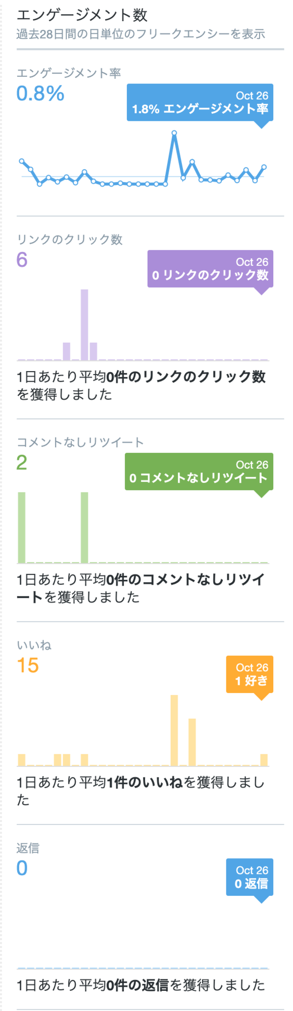 ▲ツイートアクティビティ画面:口コミラボ編集部スクリーンショット エンゲージメント率の折れ線グラフ