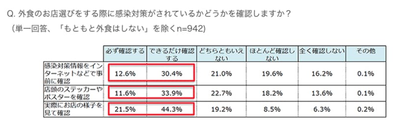 図表 店選びで感染対策がされているかを確認するか調査 インターネットで事前確認が43%超え