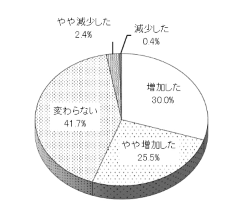 ▲[「生鮮食料品等の購買意識について」の調査・結果の円グラフ画像]：東京都
