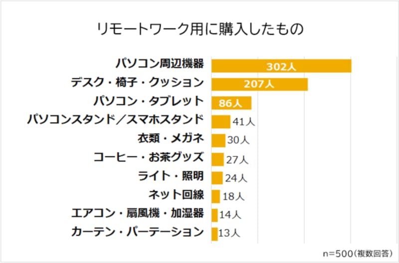 リモートワーク用に購入したものはパソコン周辺機器302人、デスク・椅子・クッション207人など