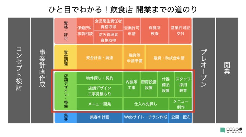 ひと目でわかる 飲食店 開業までの道のり 事業計画 営業許可 資金調達 店舗デザイン 集客までわかりやすく解説 口コミラボ