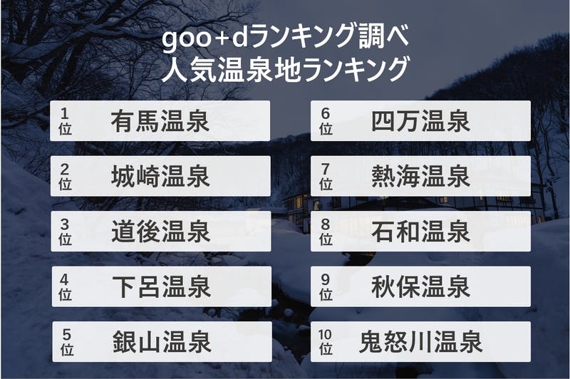 ▲[goo+dランキング（グッドランキング）調べの人気温泉地ランキング]：NTTレゾナント株式会社 プレスリリース