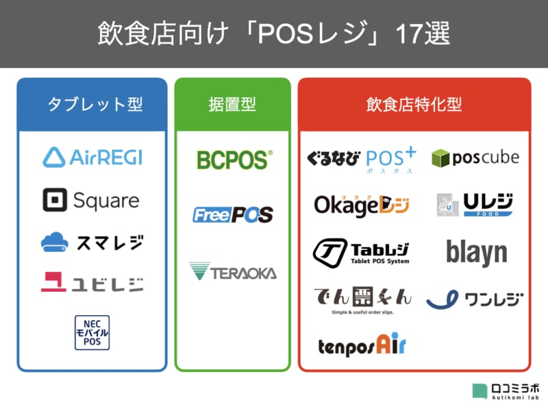 飲食店向け Posレジ 17選まとめ 顧客管理 売上分析がカンタンに 各ツールの機能解説 口コミラボ