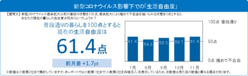 新型コロナウイルス影響下での生活自由度を普段通りを100として評価。7月61.4、8月54.3、9月58.3、10月59.7、11月61.4