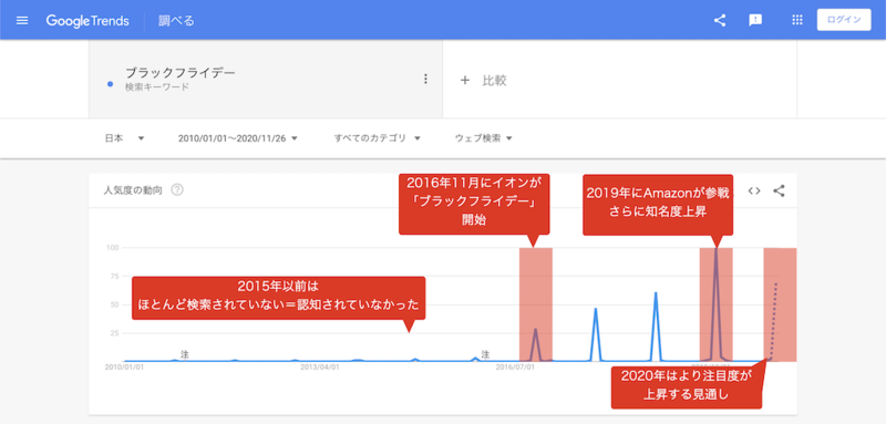 ▲「ブラックフライデー」検索トレンド推移:口コミラボ編集部脚注 2016年にイオンがブラックフライデーを開始してから知名度が急上昇