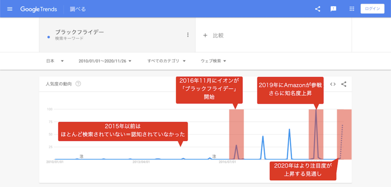 2016年にイオンがブラックフライデーを開始してから知名度が急上昇