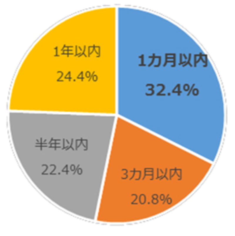 ▲[「過去3年以内に道の駅を利用しましたか？」に対する回答]：じゃらんニュース