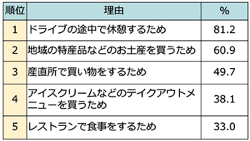 ▲[「道の駅へ行く目的を教えてください」に対する回答]：じゃらんニュース