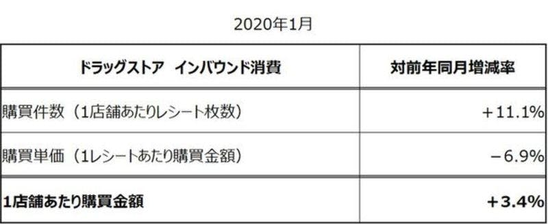 ▲[1月のドラッグストアのインバウンド消費、対前年同月増減率]：株式会社True Data プレスリリース