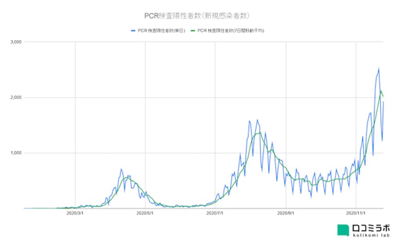 2020年1月16日から11月25日 新型コロナ感染者数推移グラフ