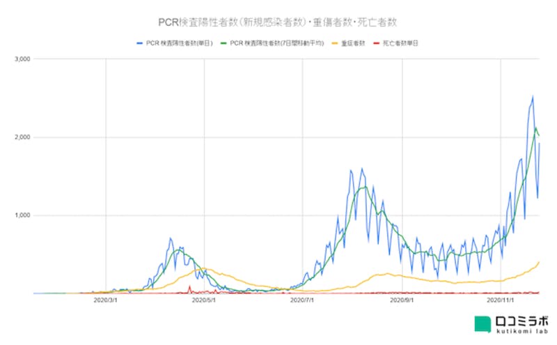 2020年1月16日から11月25日 新型コロナ感染者数、重傷者数、死亡者数推移グラフ