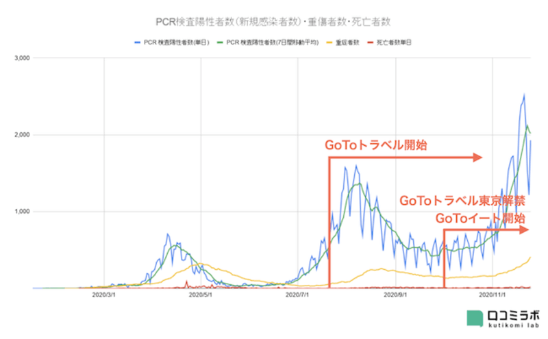 新型コロナ感染者数、重傷者数、死亡者数推移とGoToトラベル、GoToイートの関係 グラフ