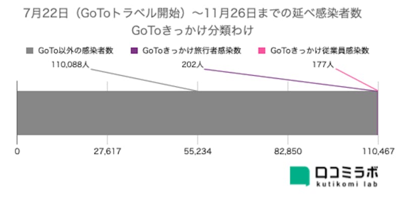 GoToトラベルきっかけの感染者数 GoTo以外 GoToきっかけ 旅行者 従業員